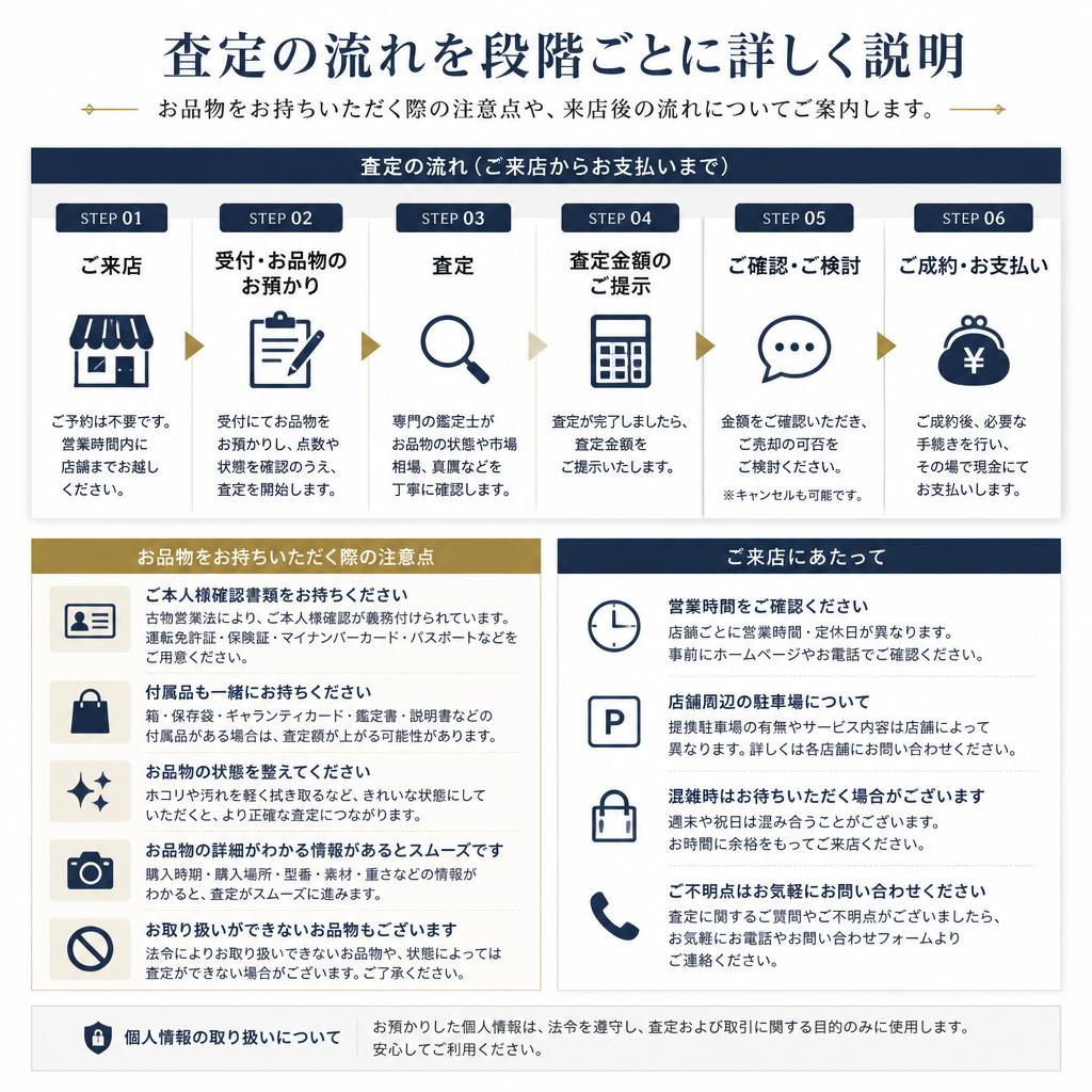 迅速・安心の査定プロセス