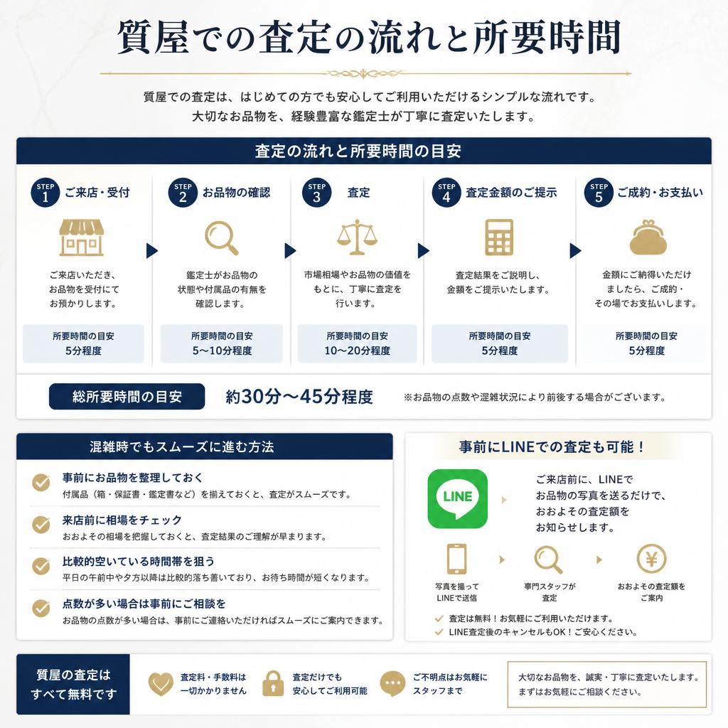 査定の流れと時間目安