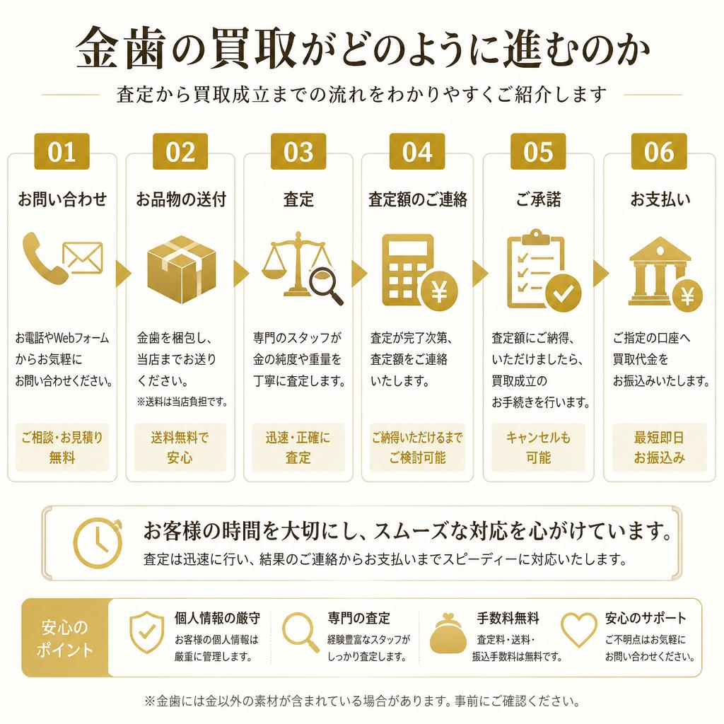 買取の流れ|簡単&スピーディー