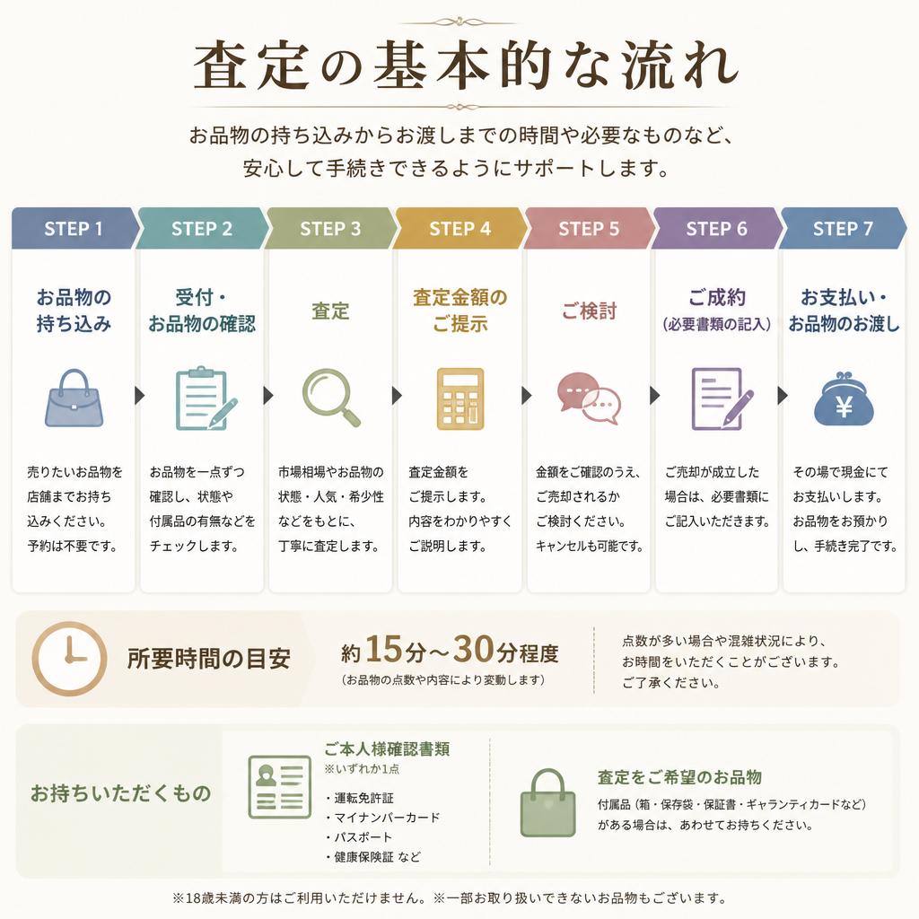査定の流れ